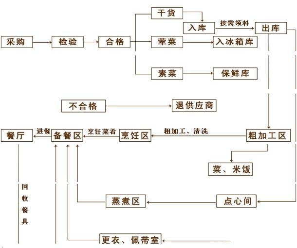 食堂廚房設(shè)計(jì)規(guī)范