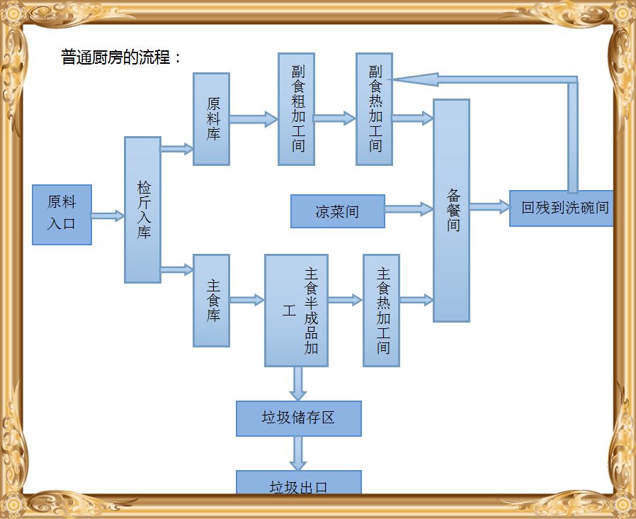 商用廚房流程設(shè)計(jì)