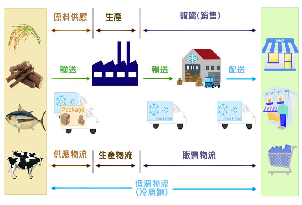 食品冷鏈物流體系現(xiàn)狀研究-低溫冷鏈保鮮系統(tǒng)