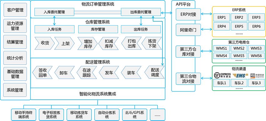 食品冷鏈物流體系現(xiàn)狀研究-物流管理系統(tǒng)