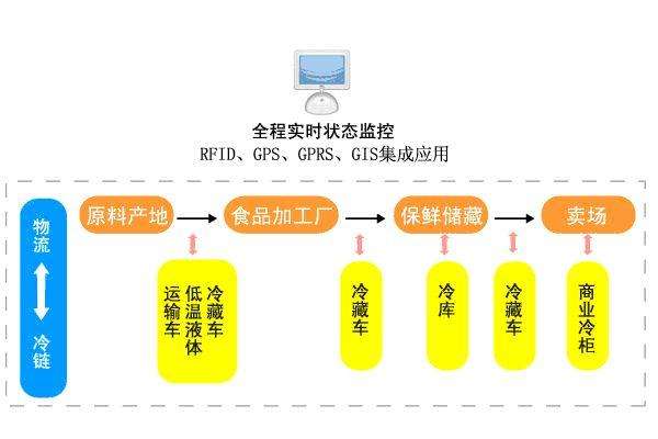 食品冷鏈物流體系現(xiàn)狀研究-中央廚房設(shè)計(jì)