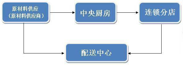中央廚房怎么樣,建設(shè)中央廚房優(yōu)點(diǎn)-中央廚房