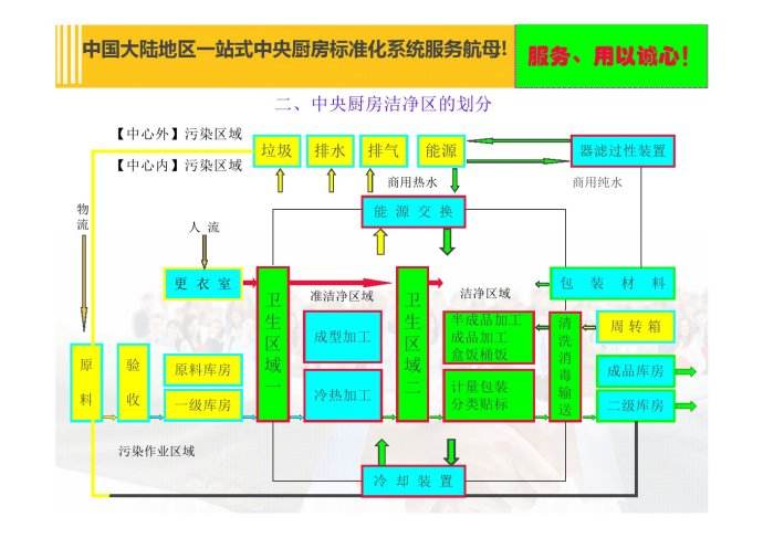 中央廚房設(shè)計(jì)思路流程,專業(yè)設(shè)計(jì)方案-布局