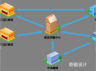 中央廚房設計如何運營？臺灣幾年前已經(jīng)這樣做！-中央廚房設計