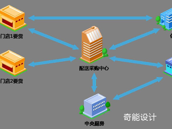 中央廚房設計