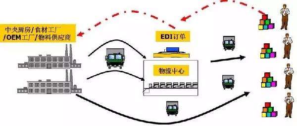 中央廚房建設(shè)與運(yùn)營(yíng)流程