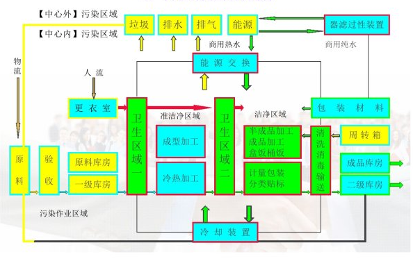 中央廚房設(shè)計(jì)方案
