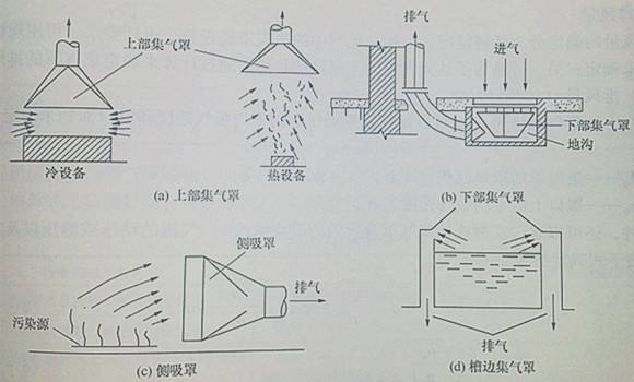 商業(yè)廚房排煙系統(tǒng)標(biāo)準(zhǔn)流程-排量計(jì)算