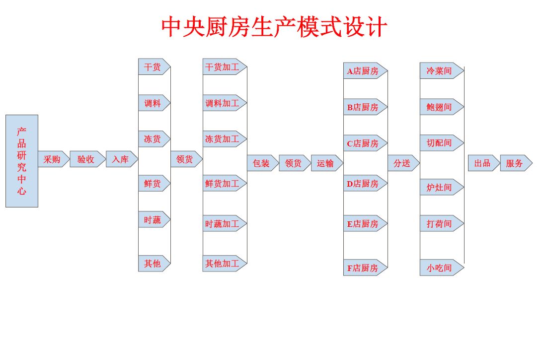 中央廚房規(guī)劃建設(shè)-HACCP管理系統(tǒng)
