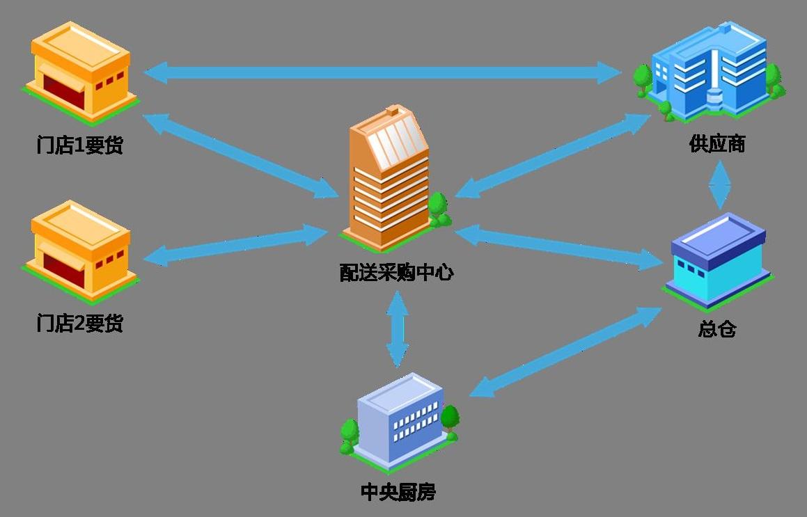 餐飲中央廚房配送流程規(guī)劃-中央廚房設(shè)計(jì)