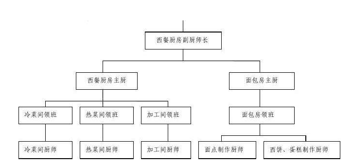 餐飲廚房設(shè)計(jì)-西餐廳廚房設(shè)計(jì)要求