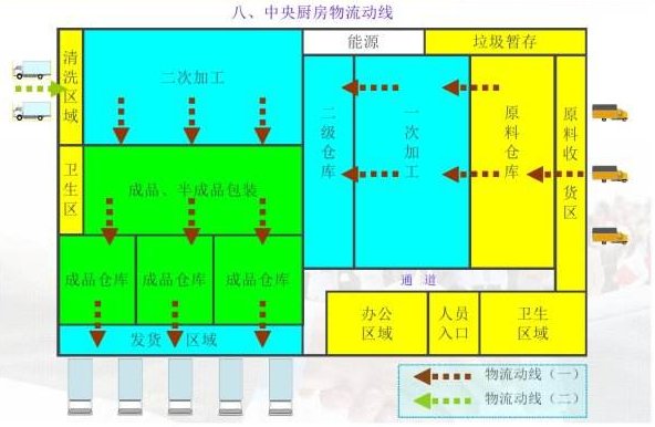 中央廚房應該如何規(guī)劃和設計